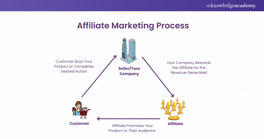 Affiliate Marketing Affiliate Marketing