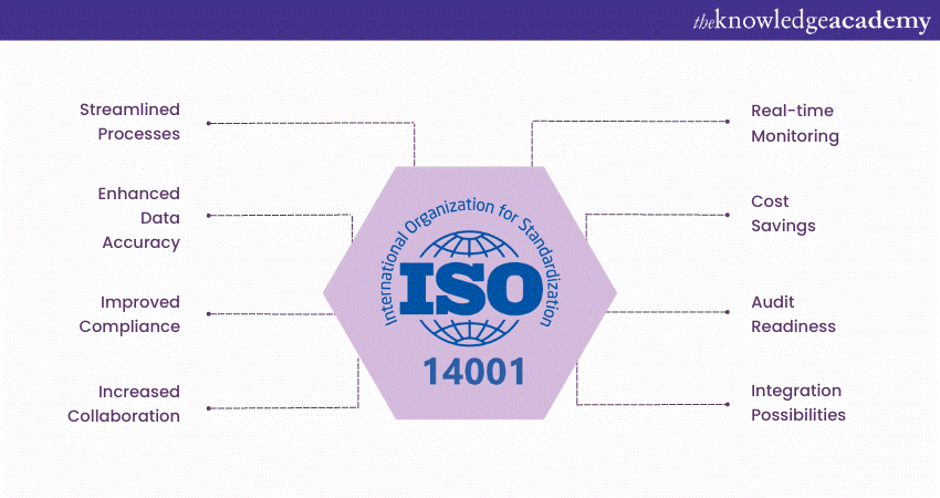 Benefits of Implementing ISO 14001 Software 