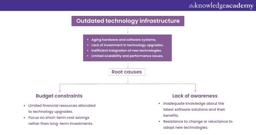 Outdated Technology Infrastructure