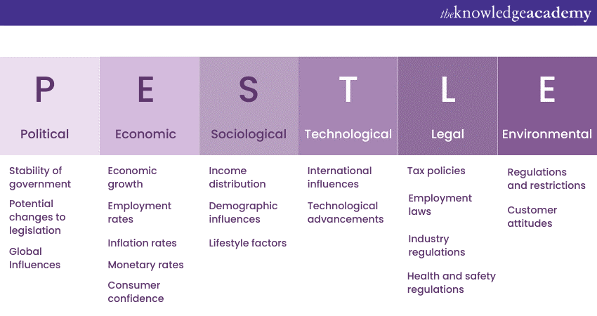 PESTLE analysis