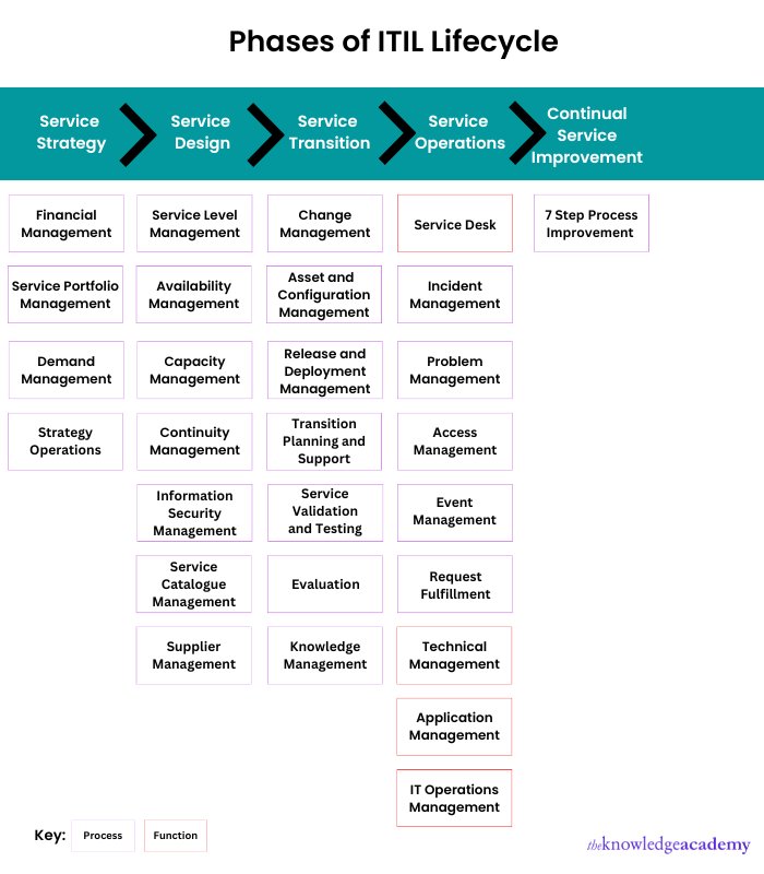 Phases of the ITIL® lifecycle