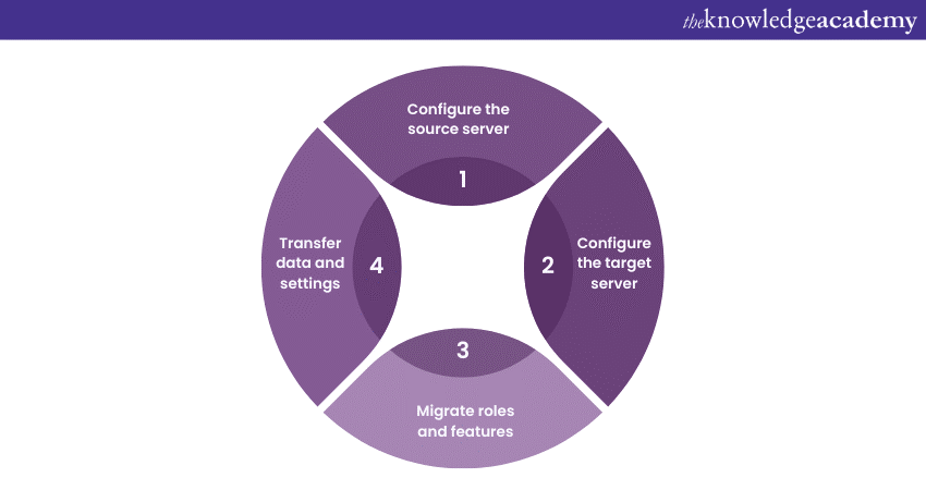 Steps in performing server migration