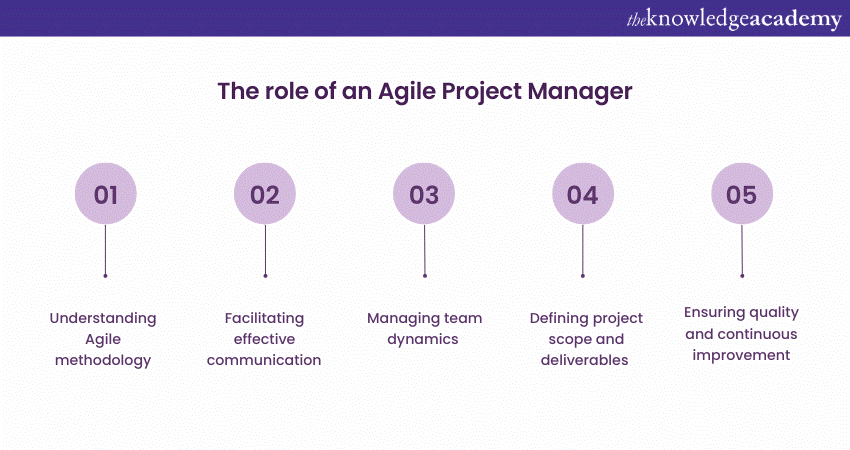 The role of an Agile Project Manager